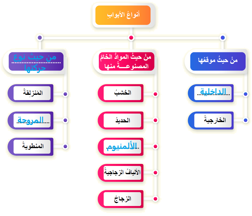 انواع الابواب